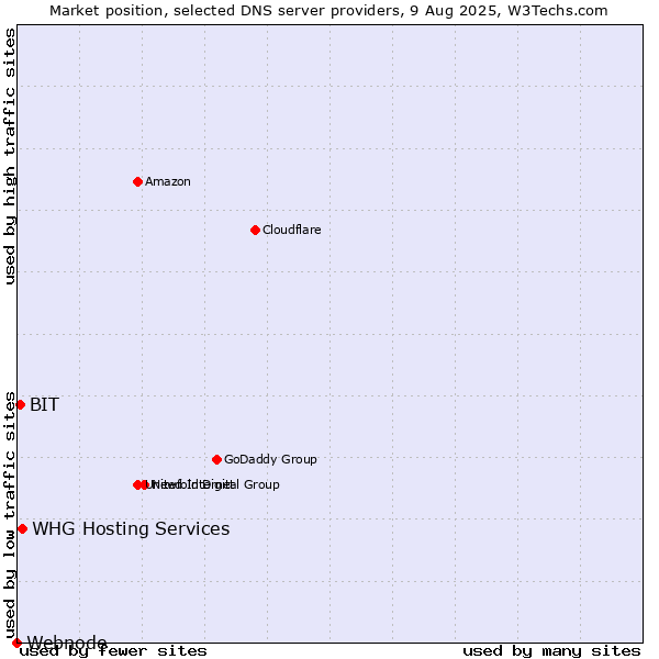 Market position of WHG Hosting Services vs. BIT vs. Webnode
