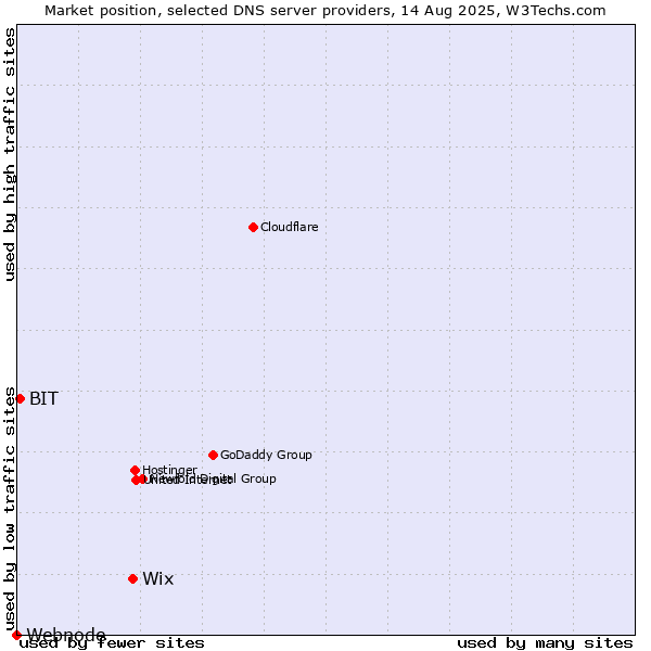 Market position of Wix vs. BIT vs. Webnode