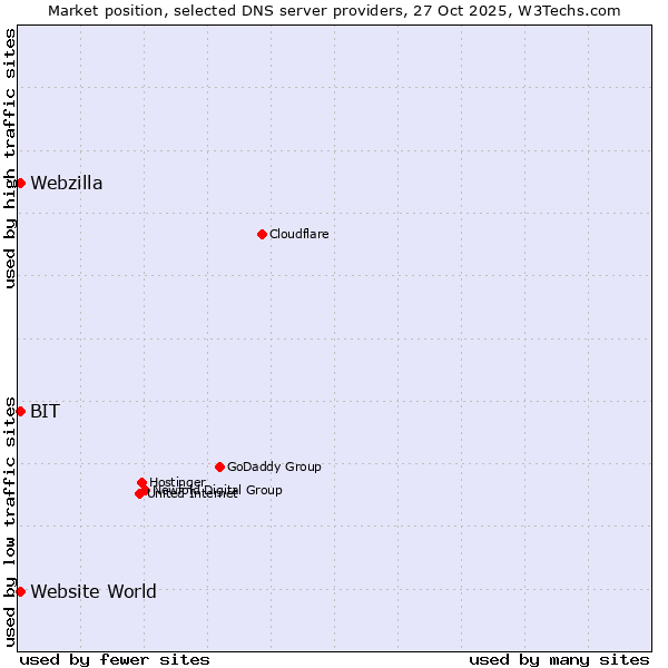 Market position of BIT vs. Website World vs. Webzilla