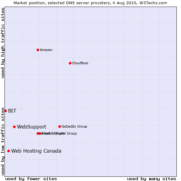 Market position of WebSupport vs. Web Hosting Canada vs. BIT
