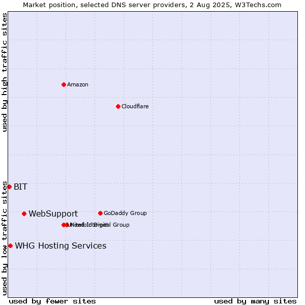 Market position of WebSupport vs. BIT vs. WHG Hosting Services