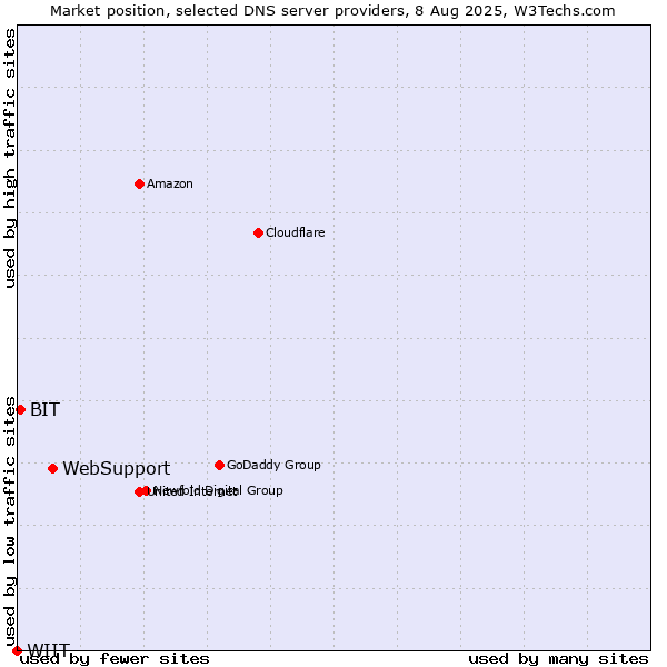 Market position of WebSupport vs. BIT vs. WIIT