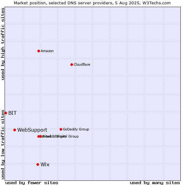 Market position of Wix vs. WebSupport vs. BIT