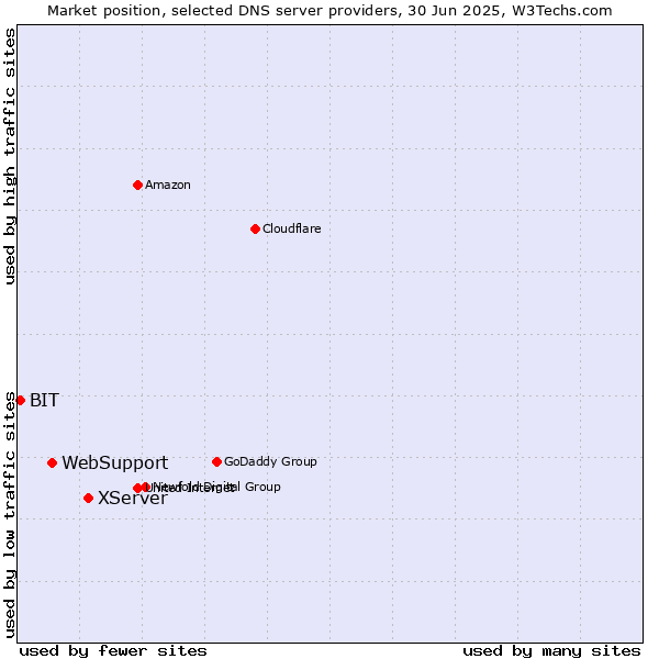 Market position of XServer vs. WebSupport vs. BIT