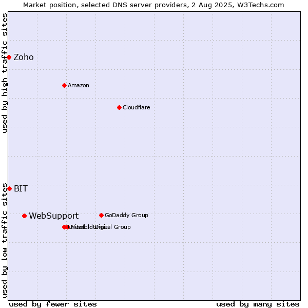 Market position of WebSupport vs. BIT vs. Zoho