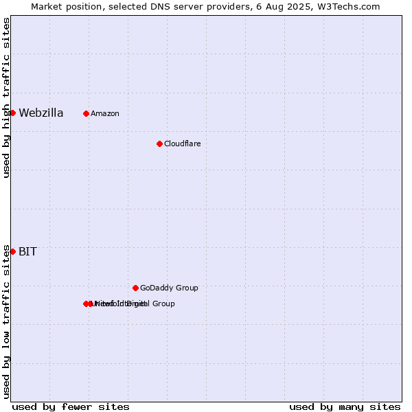Market position of BIT vs. Webzilla