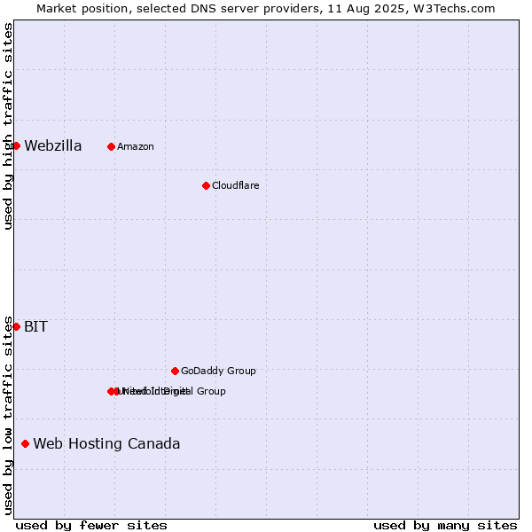 Market position of Web Hosting Canada vs. BIT vs. Webzilla