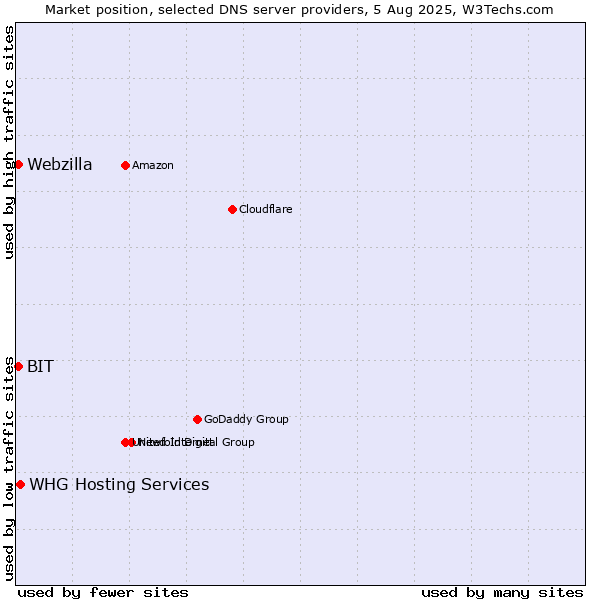 Market position of BIT vs. WHG Hosting Services vs. Webzilla