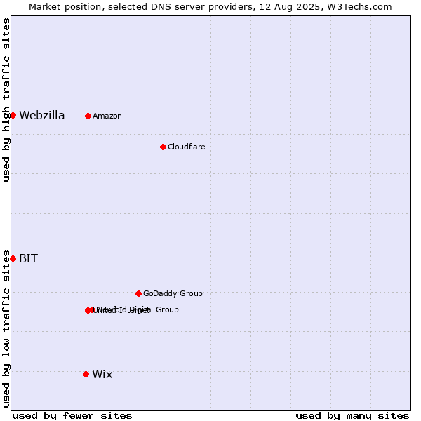 Market position of Wix vs. BIT vs. Webzilla
