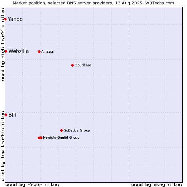 Market position of BIT vs. Webzilla vs. Yahoo