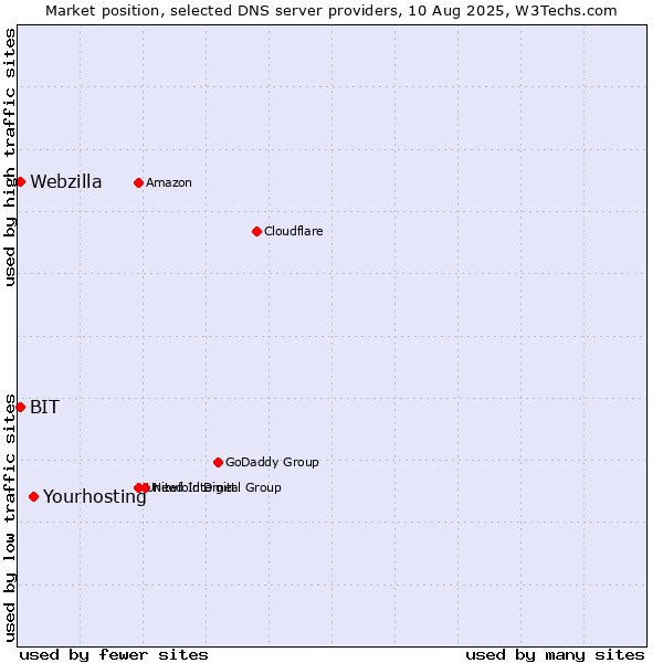 Market position of Yourhosting vs. BIT vs. Webzilla