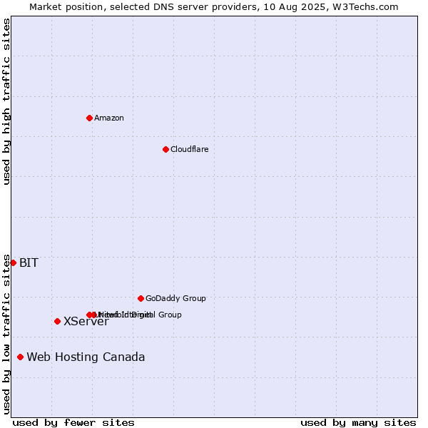 Market position of XServer vs. Web Hosting Canada vs. BIT