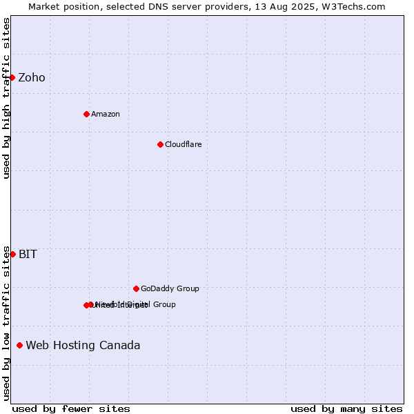 Market position of Web Hosting Canada vs. BIT vs. Zoho