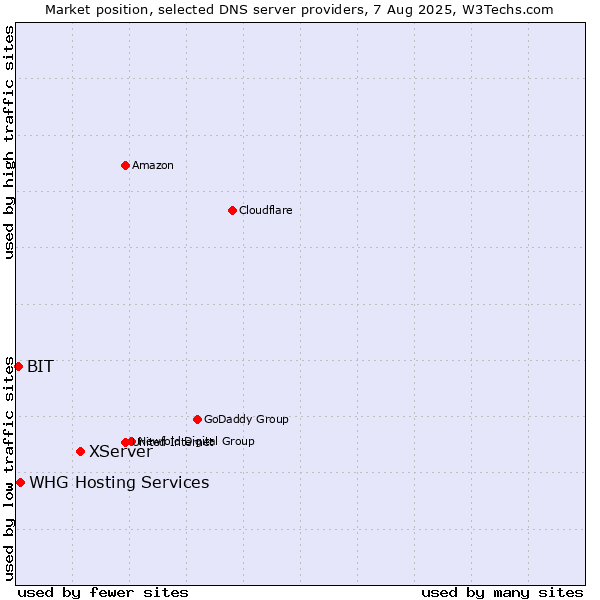Market position of XServer vs. WHG Hosting Services vs. BIT