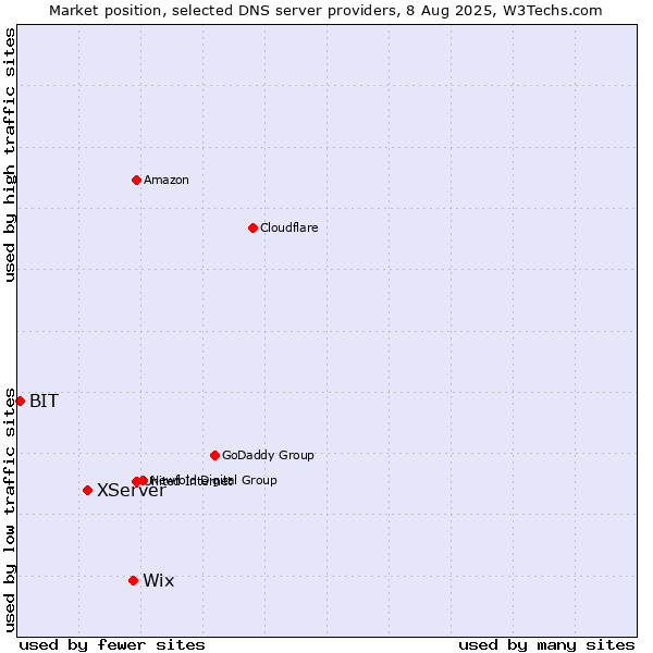 Market position of Wix vs. XServer vs. BIT