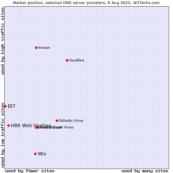 Market position of Wix vs. H88 Web Hosting vs. BIT
