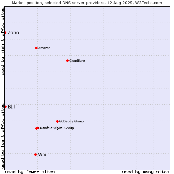 Market position of Wix vs. BIT vs. Zoho