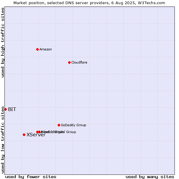 Market position of XServer vs. BIT