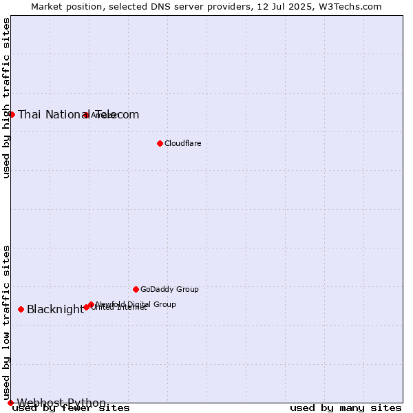 Market position of Blacknight vs. Thai National Telecom vs. Webhost Python