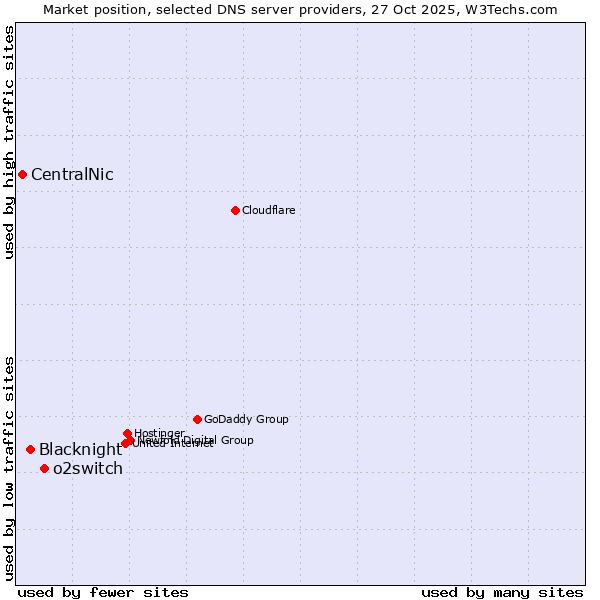 Market position of o2switch vs. Blacknight vs. CentralNic