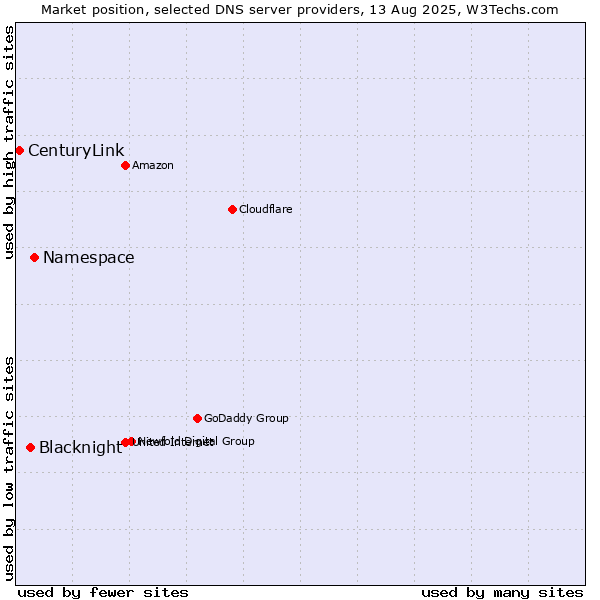 Market position of Namespace vs. Blacknight vs. CenturyLink