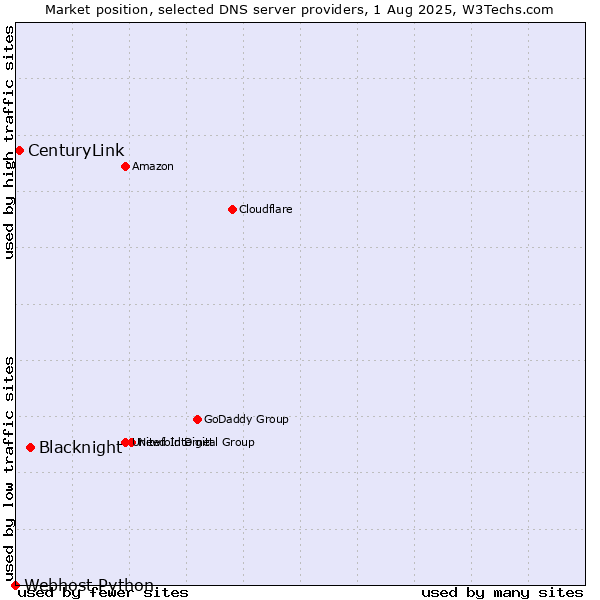 Market position of Blacknight vs. CenturyLink vs. Webhost Python