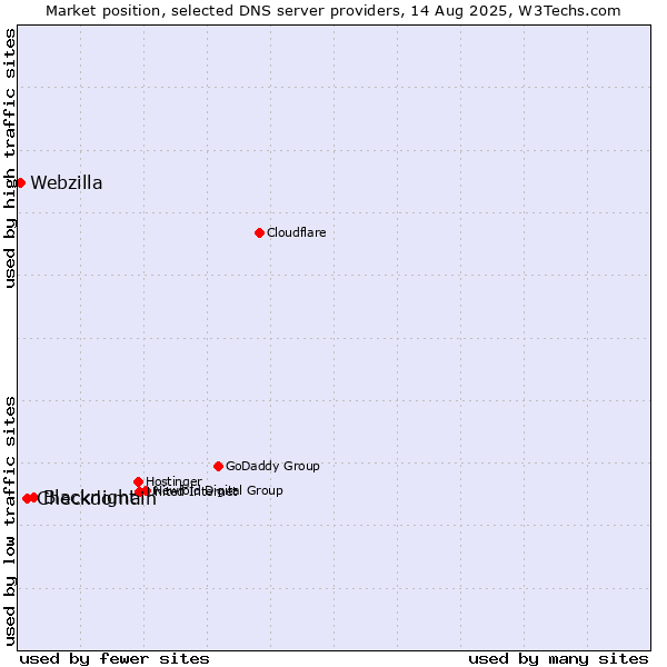 Market position of Blacknight vs. Checkdomain vs. Webzilla