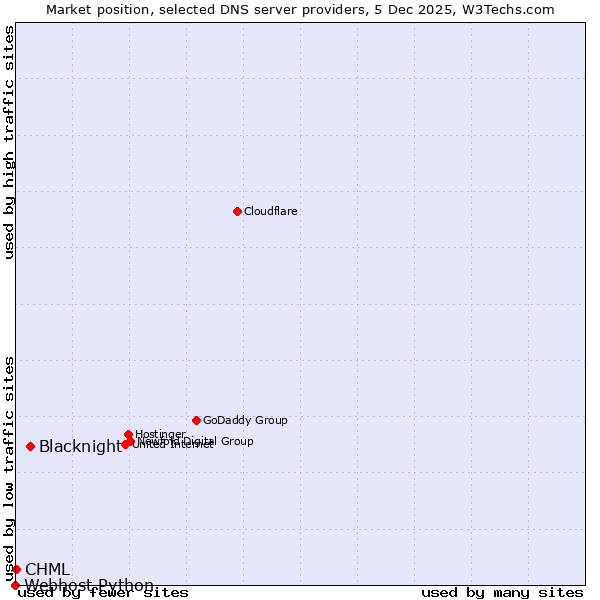 Market position of Blacknight vs. CHML vs. Webhost Python