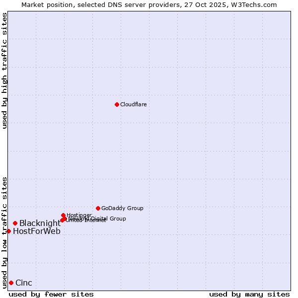Market position of Blacknight vs. Cinc vs. HostForWeb
