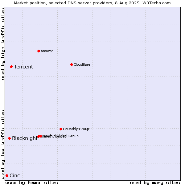 Market position of Tencent vs. Blacknight vs. Cinc