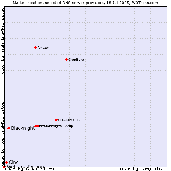 Market position of Blacknight vs. Cinc vs. Webhost Python