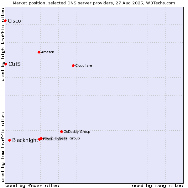Market position of Blacknight vs. CtrlS vs. Cisco