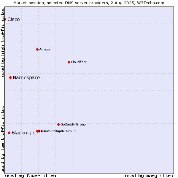 Market position of Namespace vs. Blacknight vs. Cisco