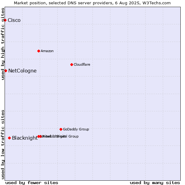 Market position of Blacknight vs. NetCologne vs. Cisco