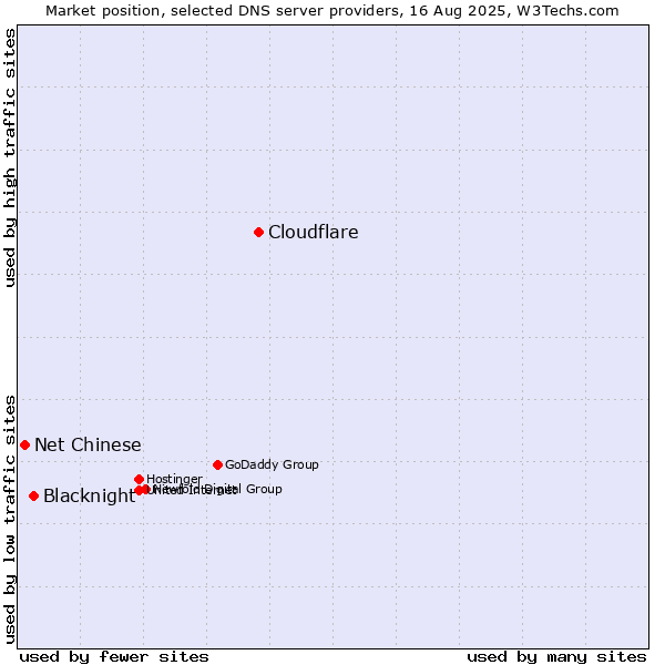 Market position of Cloudflare vs. Blacknight vs. Net Chinese
