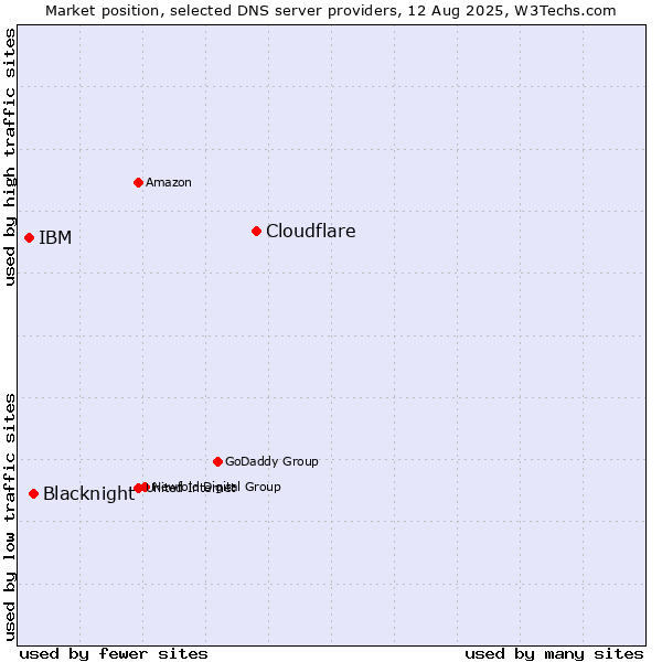 Market position of Cloudflare vs. Blacknight vs. IBM