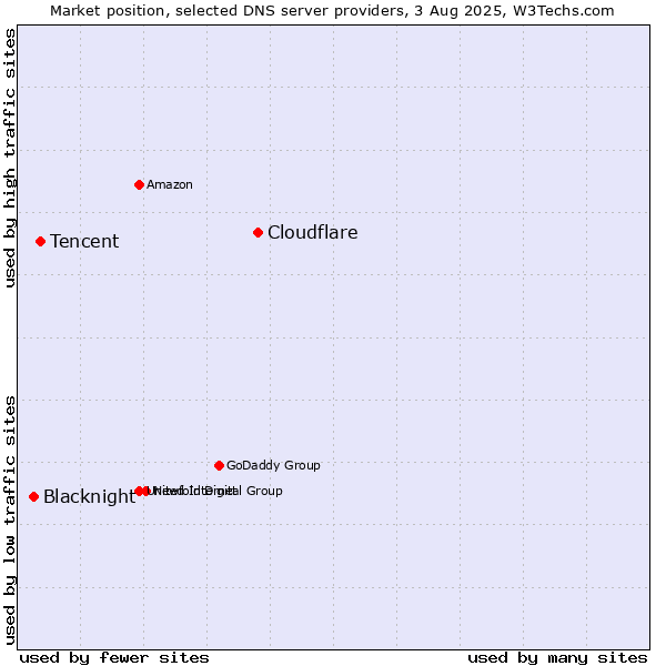 Market position of Cloudflare vs. Tencent vs. Blacknight