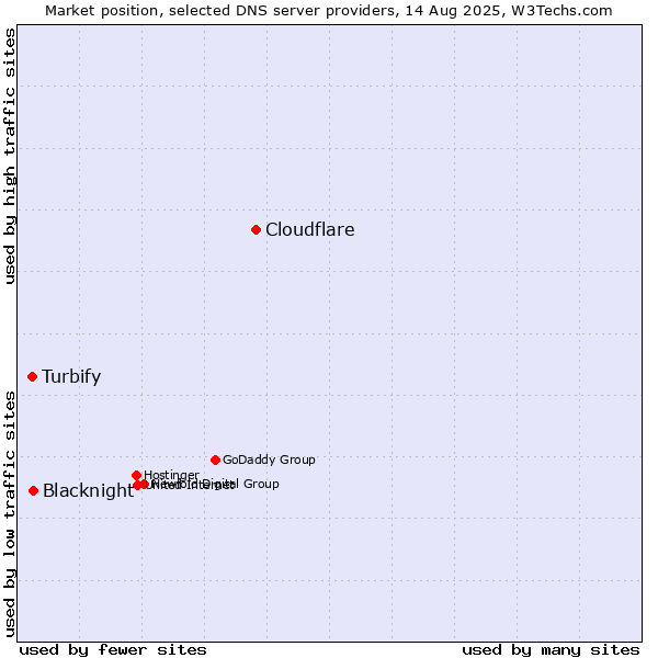 Market position of Cloudflare vs. Blacknight vs. Turbify