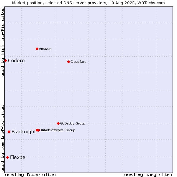 Market position of Blacknight vs. Flexbe vs. Codero