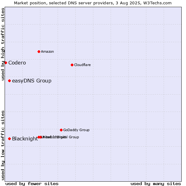 Market position of Blacknight vs. easyDNS Group vs. Codero