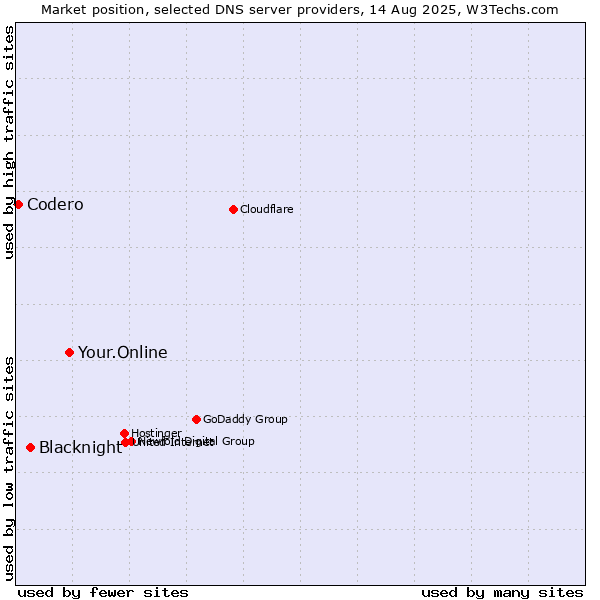 Market position of Your.Online vs. Blacknight vs. Codero