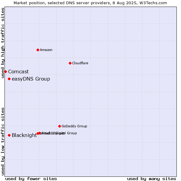Market position of Blacknight vs. easyDNS Group vs. Comcast