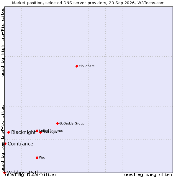Market position of Blacknight vs. Comtrance vs. Webhost Python