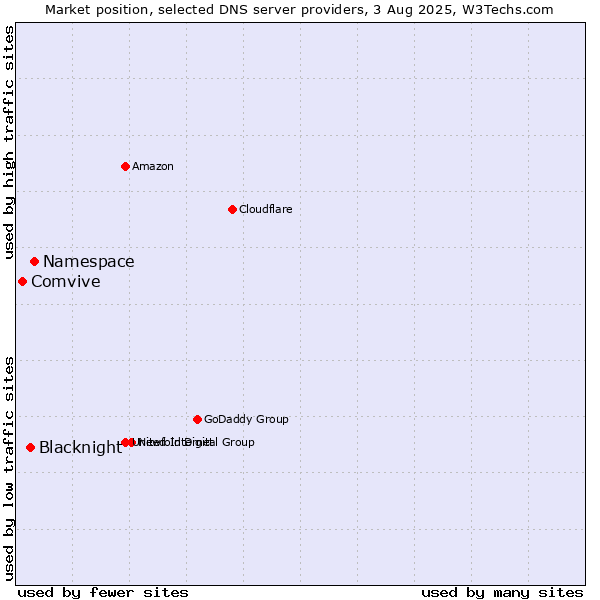 Market position of Namespace vs. Blacknight vs. Comvive