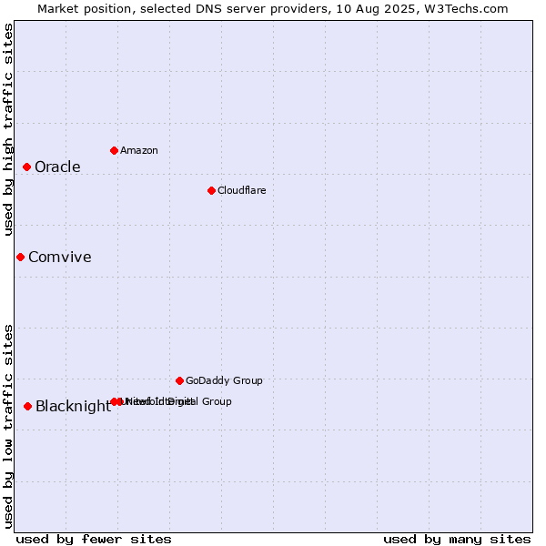 Market position of Blacknight vs. Oracle vs. Comvive