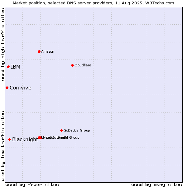 Market position of Blacknight vs. IBM vs. Comvive