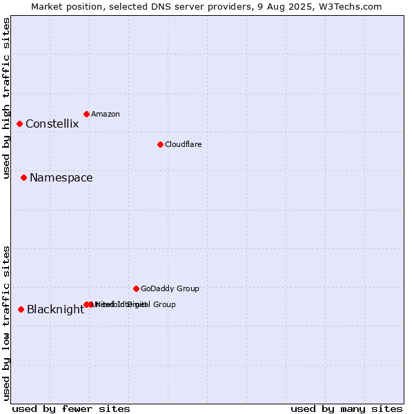 Market position of Namespace vs. Blacknight vs. Constellix