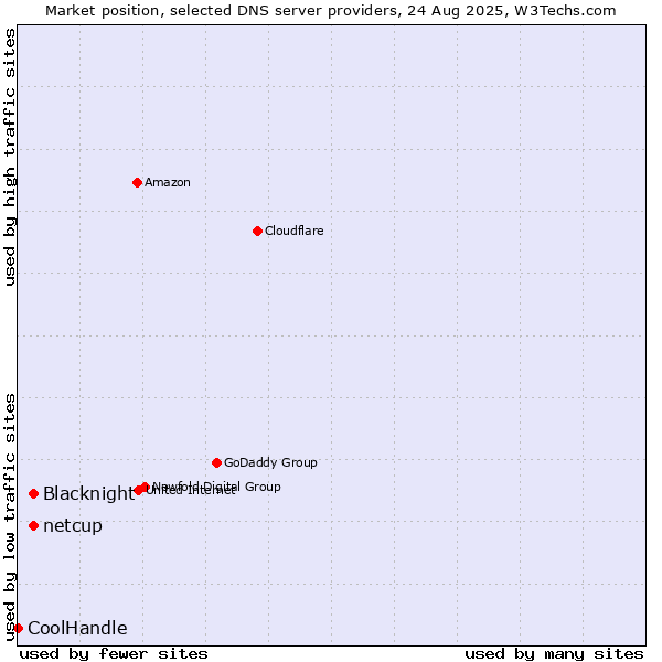 Market position of Blacknight vs. netcup vs. CoolHandle