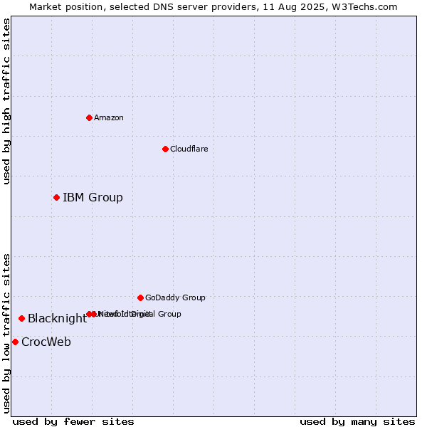 Market position of IBM Group vs. Blacknight vs. CrocWeb