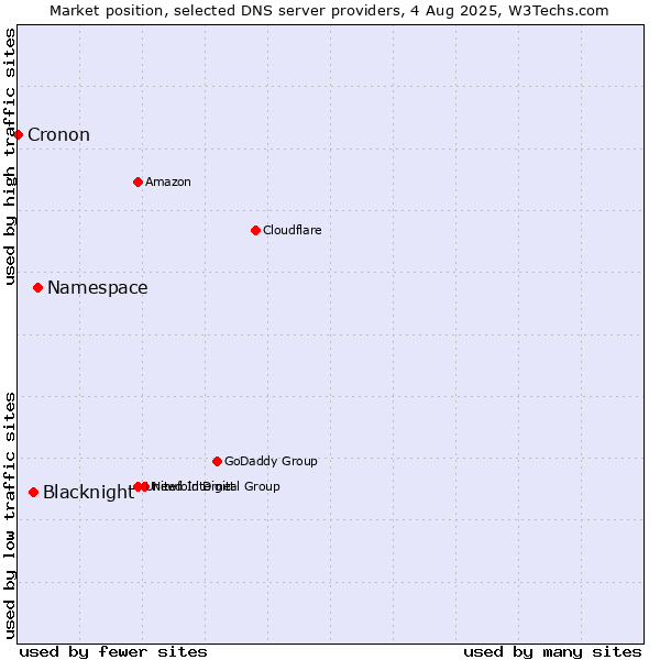 Market position of Namespace vs. Blacknight vs. Cronon